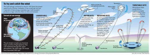 [A wind machine, floated into the jet stream, would transmit electricity on aluminum or copper cables--or through invisible microwave beams--down to power grids, where it would be distributed locally.]