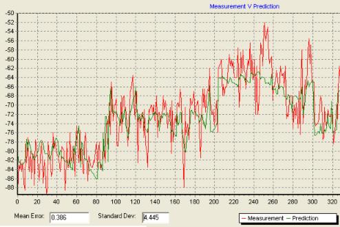 measure predict