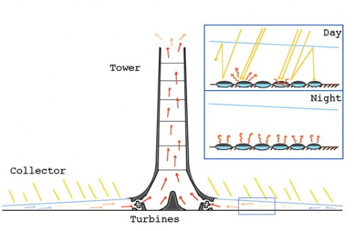 solar power tower diagram. Solar towers are a unique